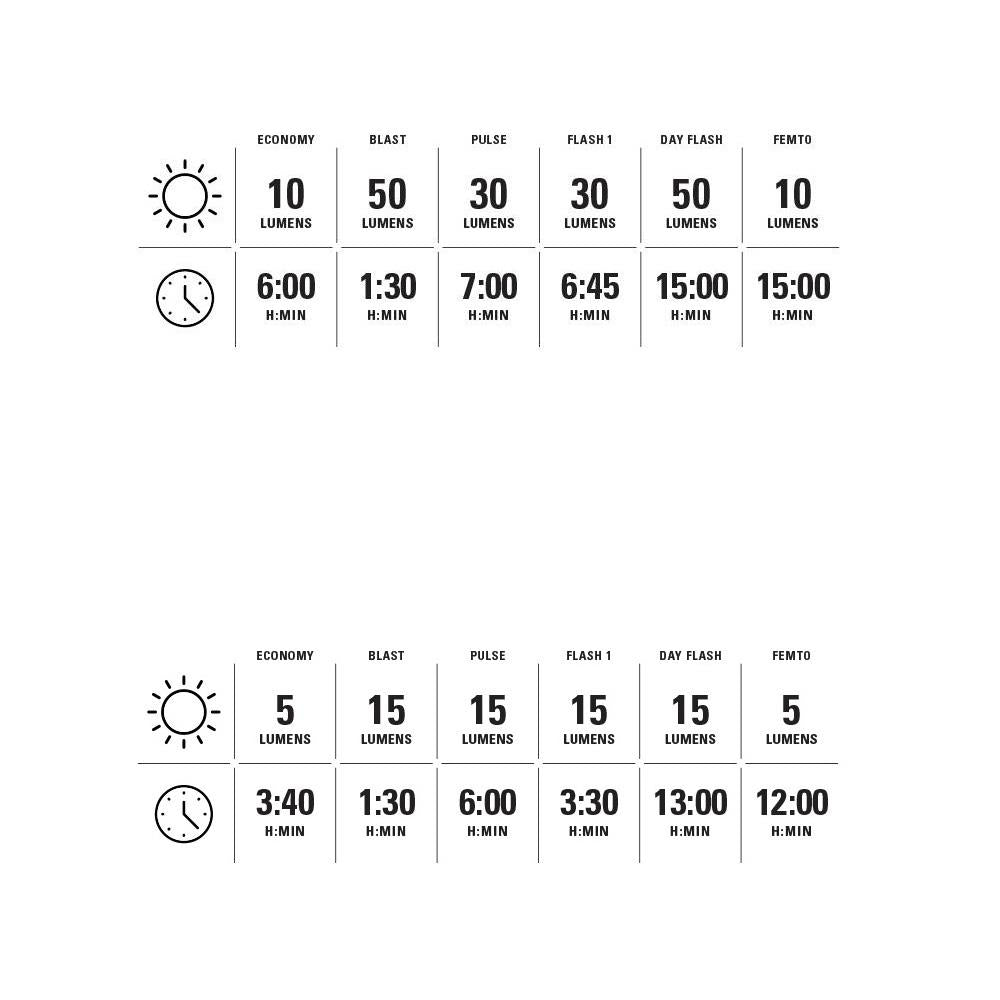 Lezyne Femto Drive Front 50 / Rear 15  Pair USB-C