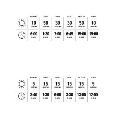 Lezyne Femto Drive Front 50 / Rear 15  Pair USB-C