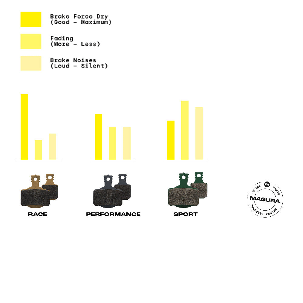 Magura 3.1 Performance Organic Disc Brake pads
