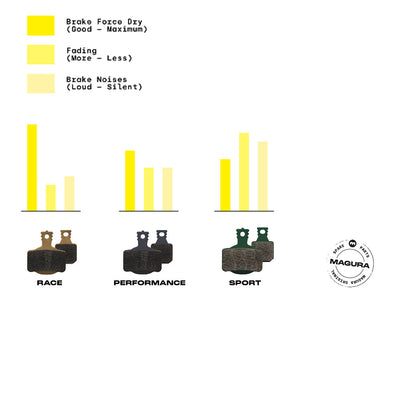 Magura 3.1 Performance Organic Disc Brake pads