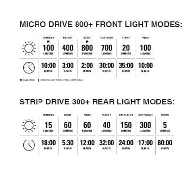 Lezyne Micro Drive 800+ /  Strip Drive 300+ Cycle Light Set