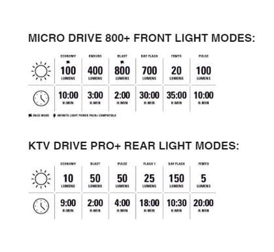 Lezyne Micro Drive 800+ /  KTV Drive Pro+ Cycle Light Set