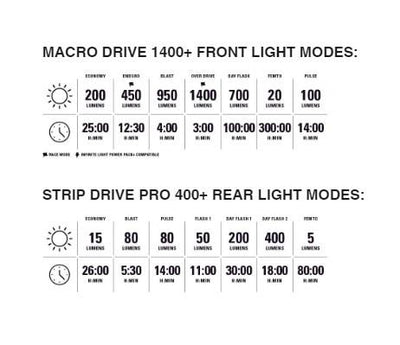 Lezyne Macro Drive 1400+ /  Strip Drive Pro 400+ Cycle Light Set