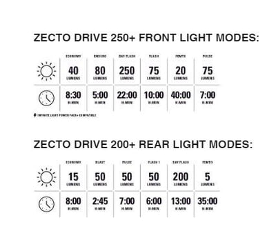 Lezyne Zecto Drive 250+ /  Zecto Drive 200+ Cycle Light Set